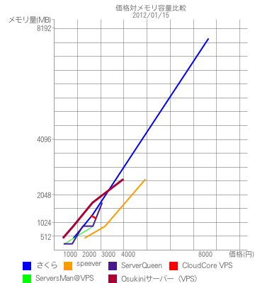 価格対メモリ容量比較 価格対メモリ容量比較