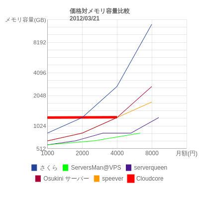 価格対メモリ容量比較|2012/03/21