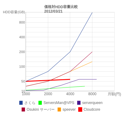価格対HDD容量比較|2012/01/15