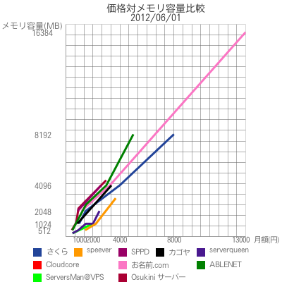 価格対メモリ容量比較|2012/06/01