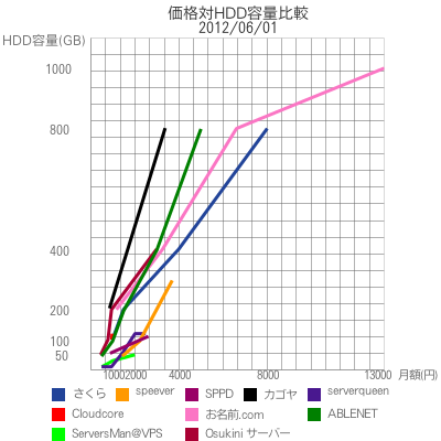 価格対HDD容量比較|2012/06/01