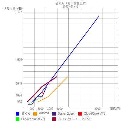 価格対メモリ容量比較|2012/01/15