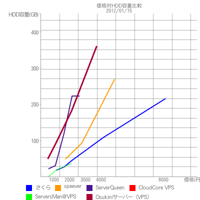 価格対HDD容量比較|2012/01/15
